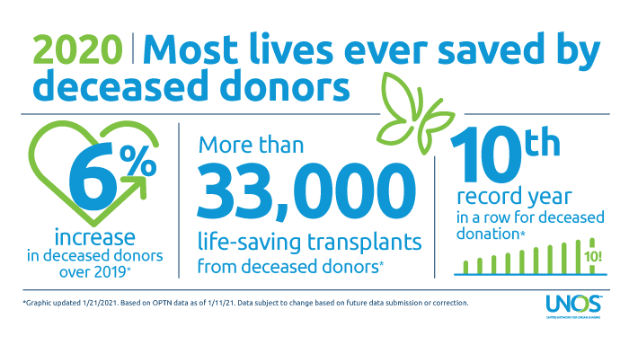 2020: Most lives ever saved by deceased donors. 6% increase in deceased donors over 2019. More than 33,000 life-saving transplants from deceased donors. 10th record year in a row for deceased donation. Based on OPTN data as of 01/11/21. Data subject to change based on future data submission or correction.