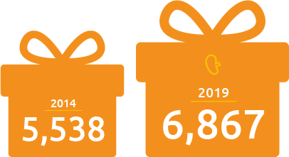 Gift boxes showing increase of living kidney donors from 5,538 to 6,867 (between 2014 and 2019)