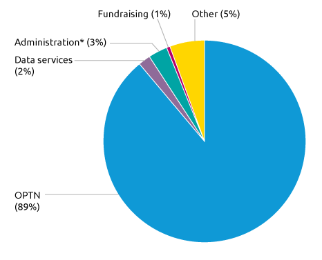 UNOS Expenses, 2016