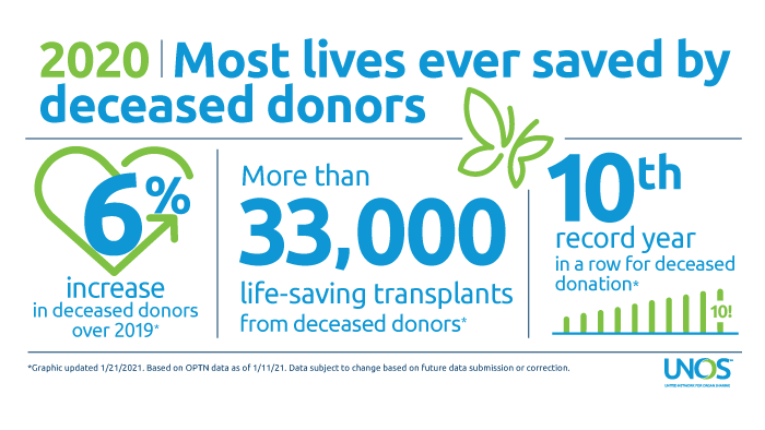 Annual Record Trend Continues For Deceased Organ Donation Deceased 