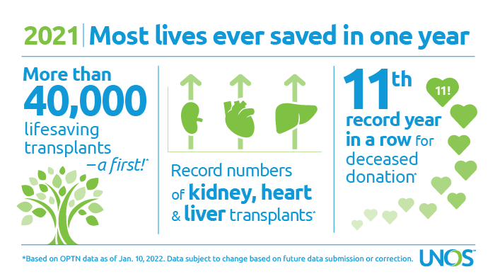 2021: Most live ever saved in one year. More than 40,000 lifesaving transplants. Record number of kidney, heart and liver transplants. 11th record year in a row for deceased donation.