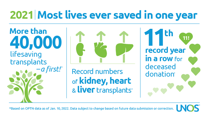 all-time-records-again-set-in-2021-for-organ-transplants-organ