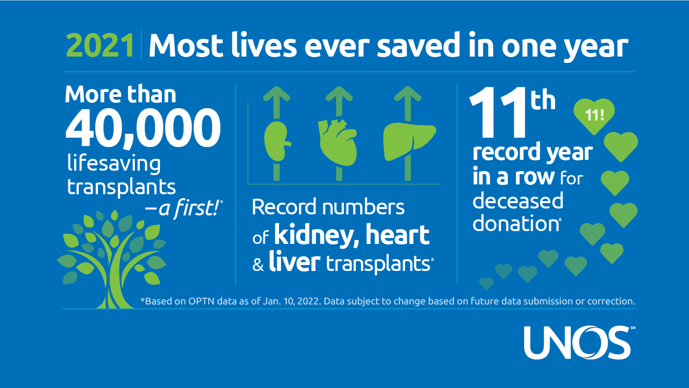 The Success Of Our National Organ Donation And Transplant System - UNOS