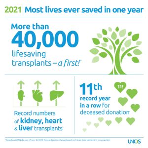 2021: Most live ever saved in one year. More than 40,000 lifesaving transplants. Record number of kidney, heart and liver transplants. 11th record year in a row for deceased donation.