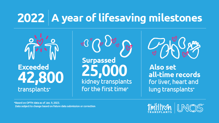 2022: A year of livesaving milestones: Exceeded 42,800 transplants*; Surpassed 25,000 kidney transplants for the first time*; Also set all-time records for liver, heart and lung transplants*. *Based on OPTN data as of Jan. 9, 2023. Data subject to change based on future data submission or correction