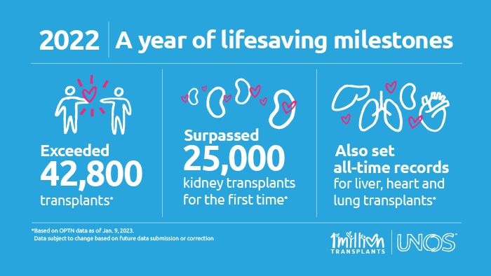 2022: A year of livesaving milestones: Exceeded 42,800 transplants*; Surpassed 25,000 kidney transplants for the first time*; Also set all-time records for liver, heart and lung transplants*. *Based on OPTN data as of Jan. 9, 2023. Data subject to change based on future data submission or correction