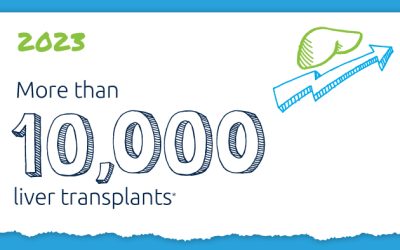 A decade of record increases in liver transplant