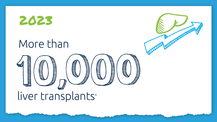 2023 more than 10,000 liver transplants performed