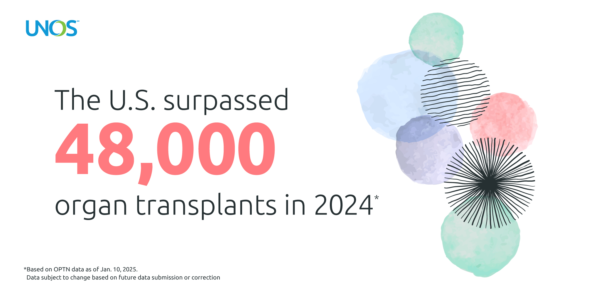 The U.S. surpassed 48,000 organ transplants. Based on OPTN data as of January 10, 2025. Data subject to change based on future data submission or correction.