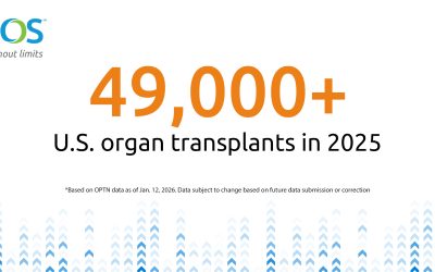 U.S. surpasses 49,000 organ transplants while deceased organ donations dip