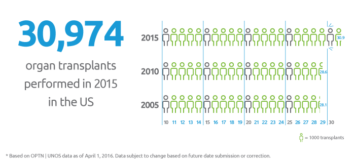 30,974 transplants performed in 2015