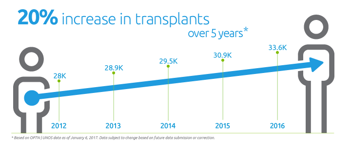 20% increase in organ transplants between 2012 and 2017