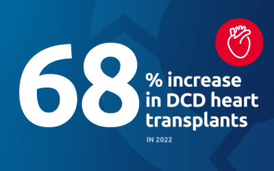 Another record year for heart transplants: Steep increases seen in DCD transplants in 2022