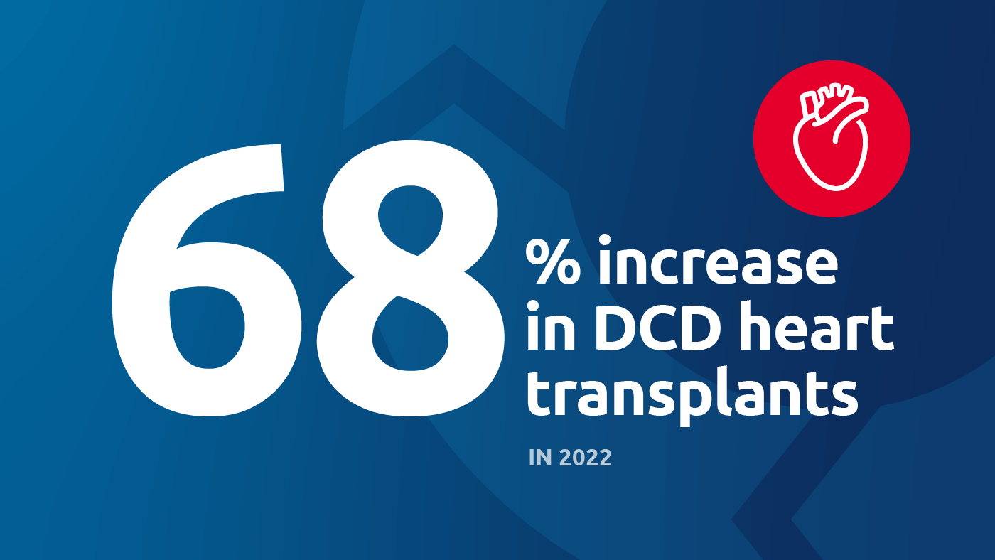 68% increase in DCD heart transplants in 2022
