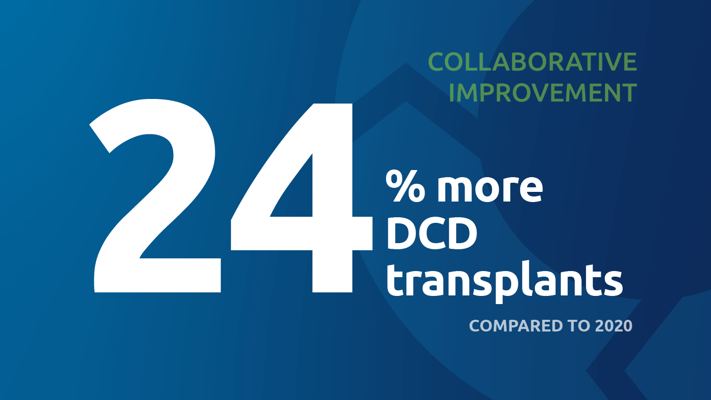 Participating OPOs experienced 24% more DCD transplants compared to 2020.