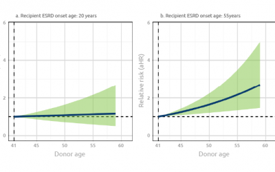Investigating familial kidney disease to assess donor risk of ESRD