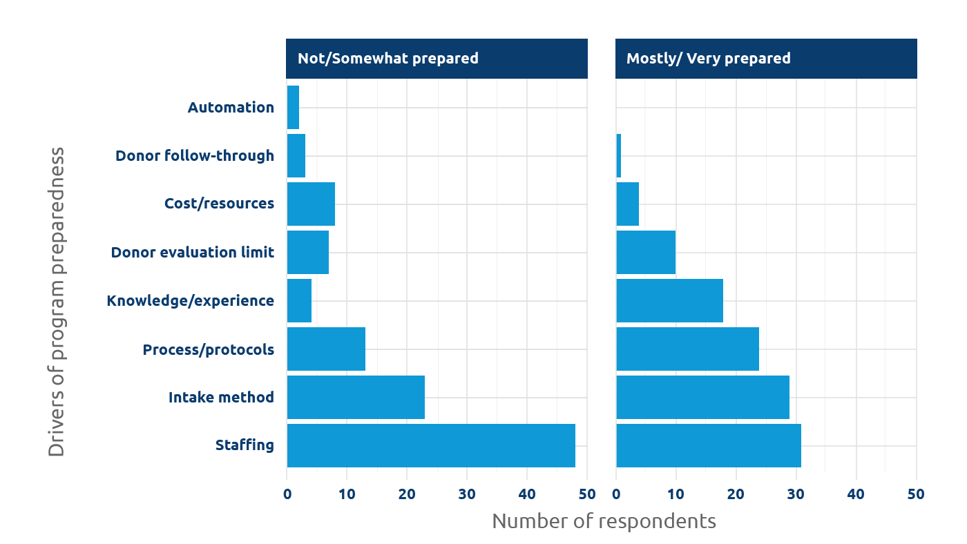 Side-by-side charts showing drivers of program preparedness on vertical axis and number of respondents on horizontal axis