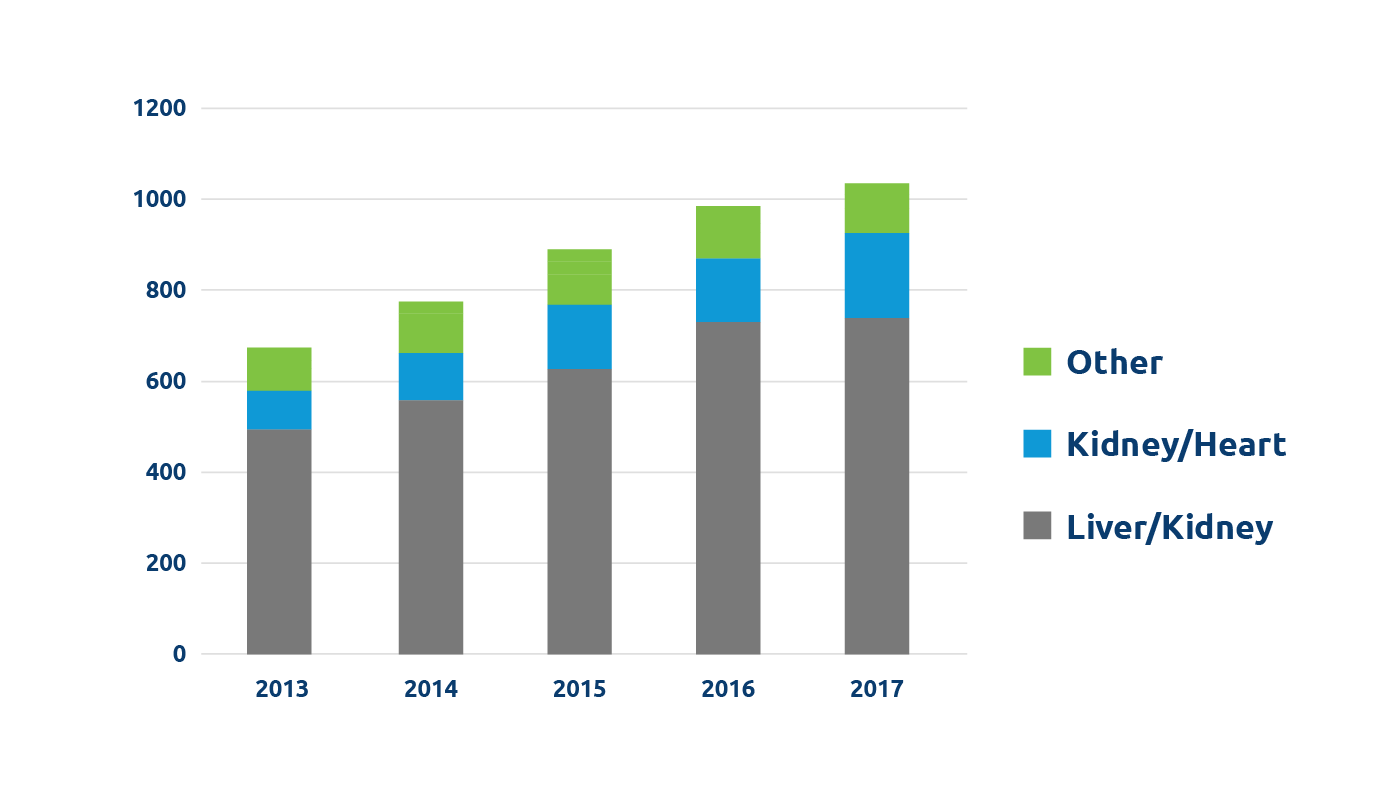 Multi-organ transplant (MOT) combinations and their frequencies performed in the US from 2013–2017