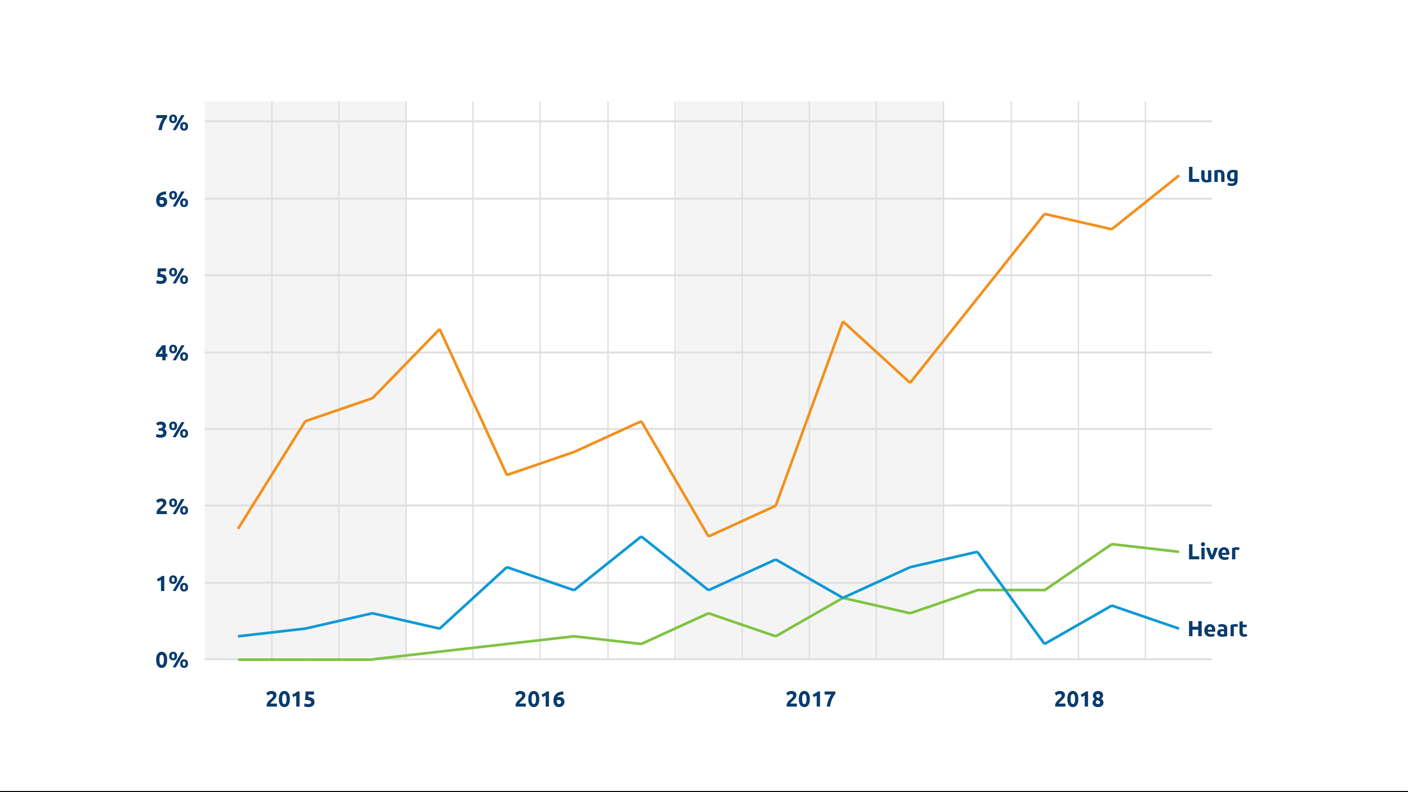 Chart of percentage of donor organs recovered for transplant in the U.S. with machine perfusion intended or performed by donation quarter and organ