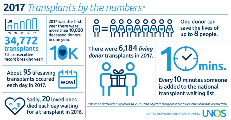 The number of deceased donors top 10,000 in the United States for the first time.