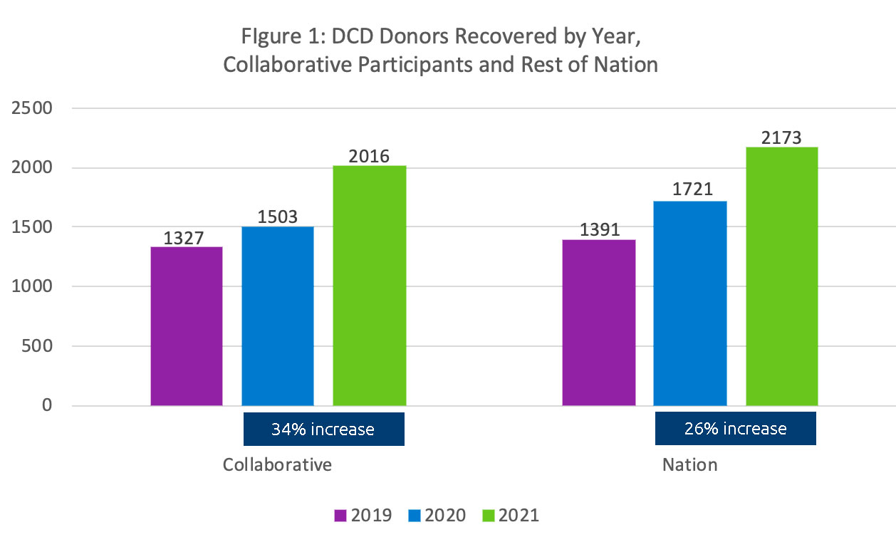 Figure 1: DCD donors recovered by year, collaborative participants and rest of nation