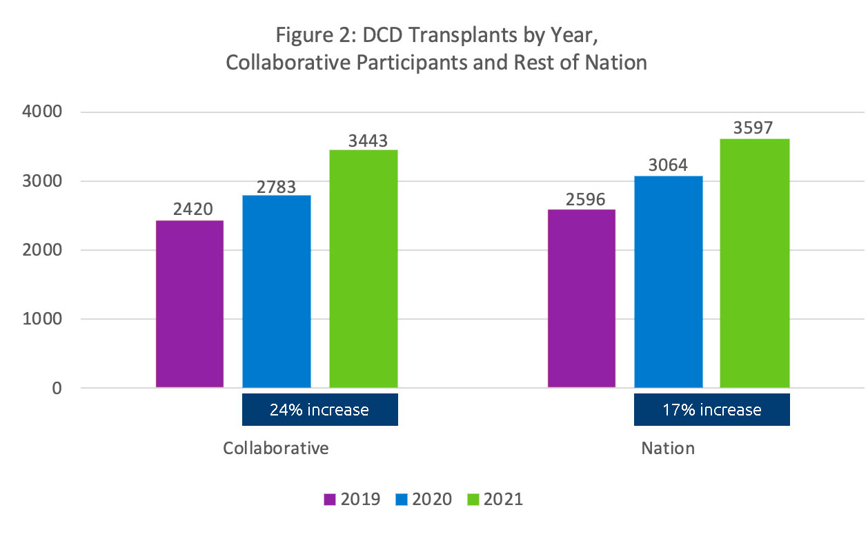 Figure 2: DCD transplants by year, collaborative participants and rest of nation