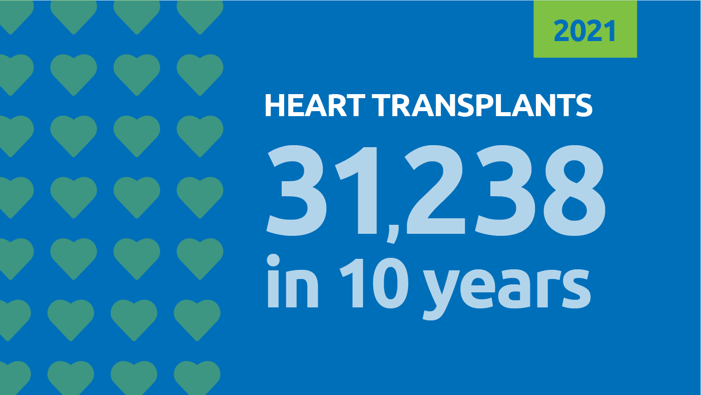 31,238 hearts transplanted in past 10 years