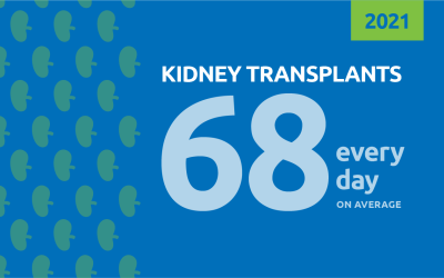 Kidney transplants set new record in 2021 following policy change