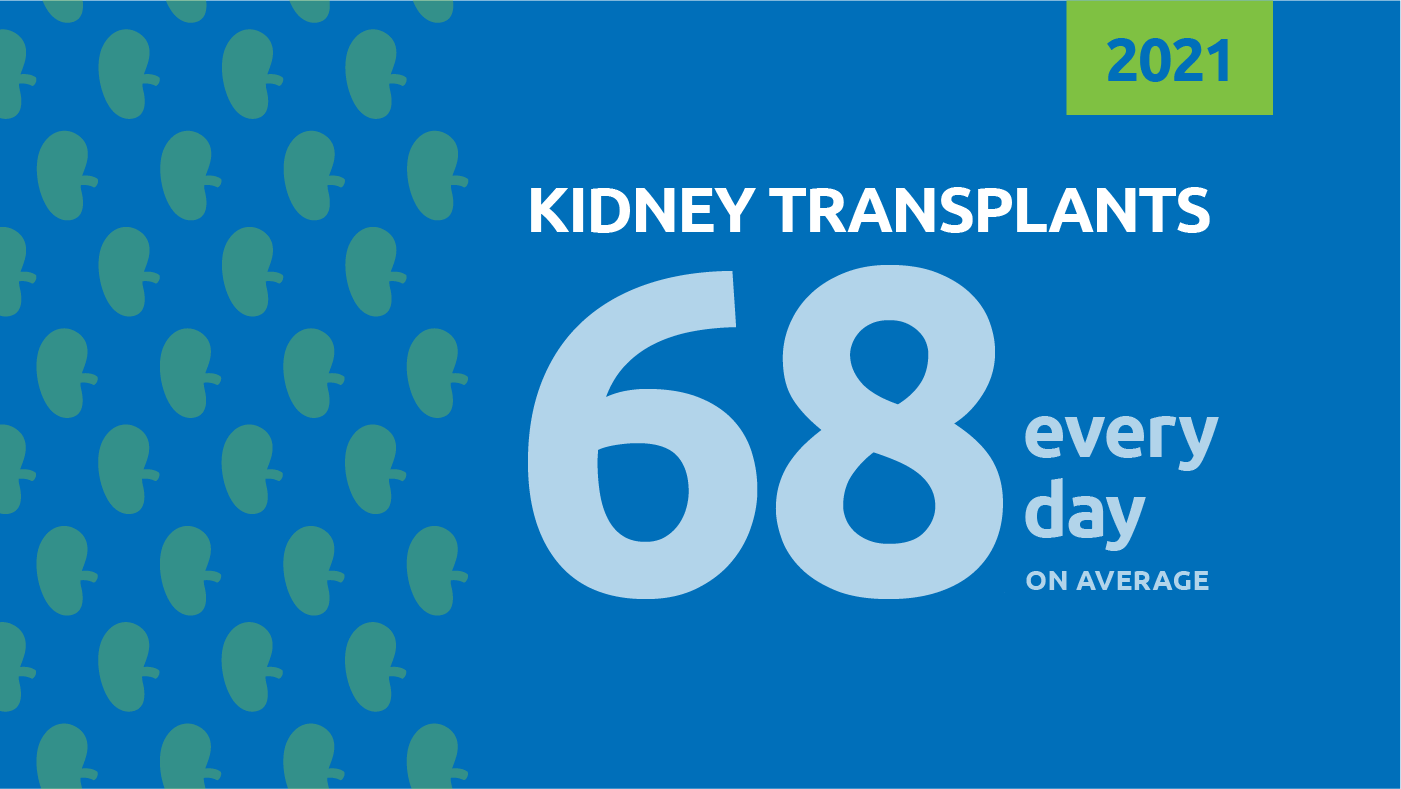 In 2021: on average 68 kidney transplants every day