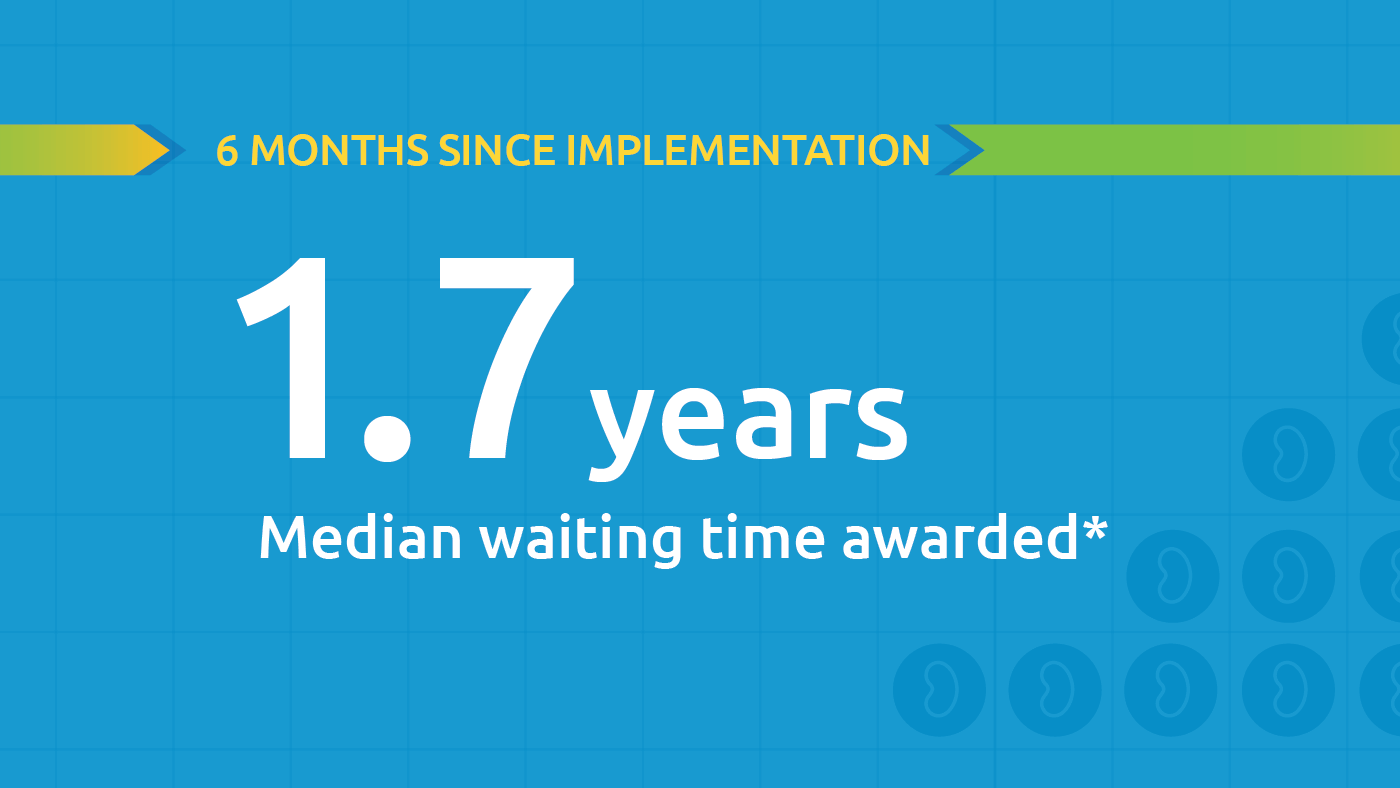 Median of 1.7 years of waiting time awarded to Black kidney candidates with a completed waiting time modification