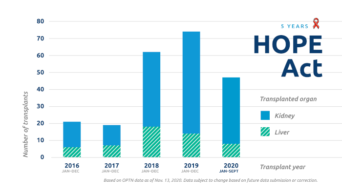 Stacked bar chart showing in blue the number of kidney transplants and in teal the number of liver transplants during the years of 2016 to 2020, enabled by the HOPE Act