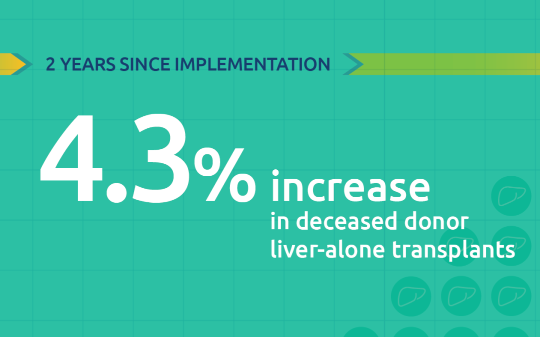 More than 15,000 liver transplants performed in first two years of acuity circles policy