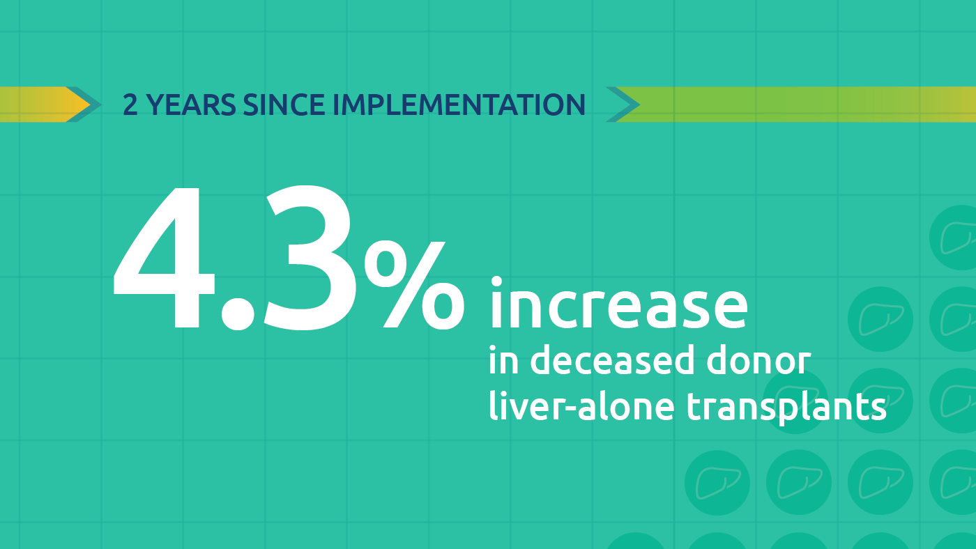 2 years since implementation: 4.3 increase in deceased donor liver-alone transplants