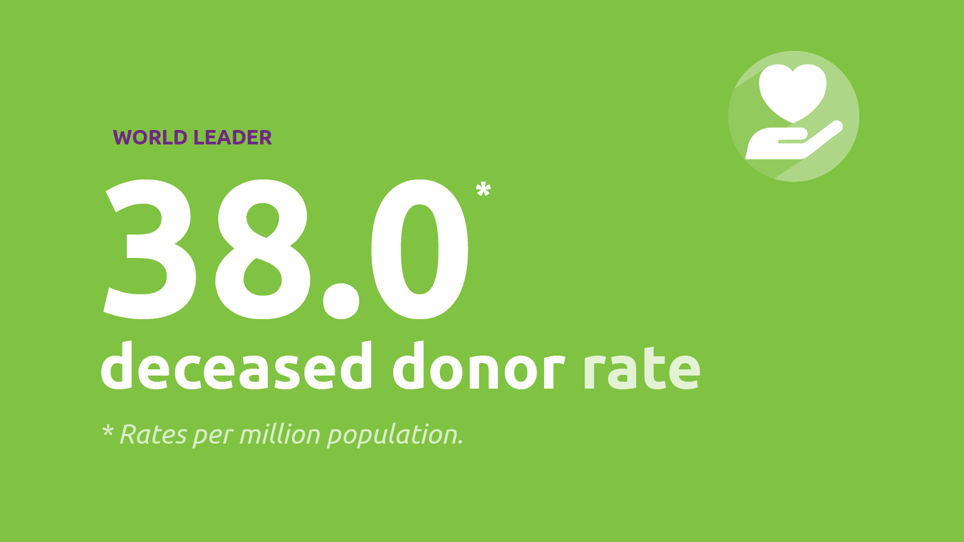 World leader: 38.0* deceased donor rate. *Rates per million population.