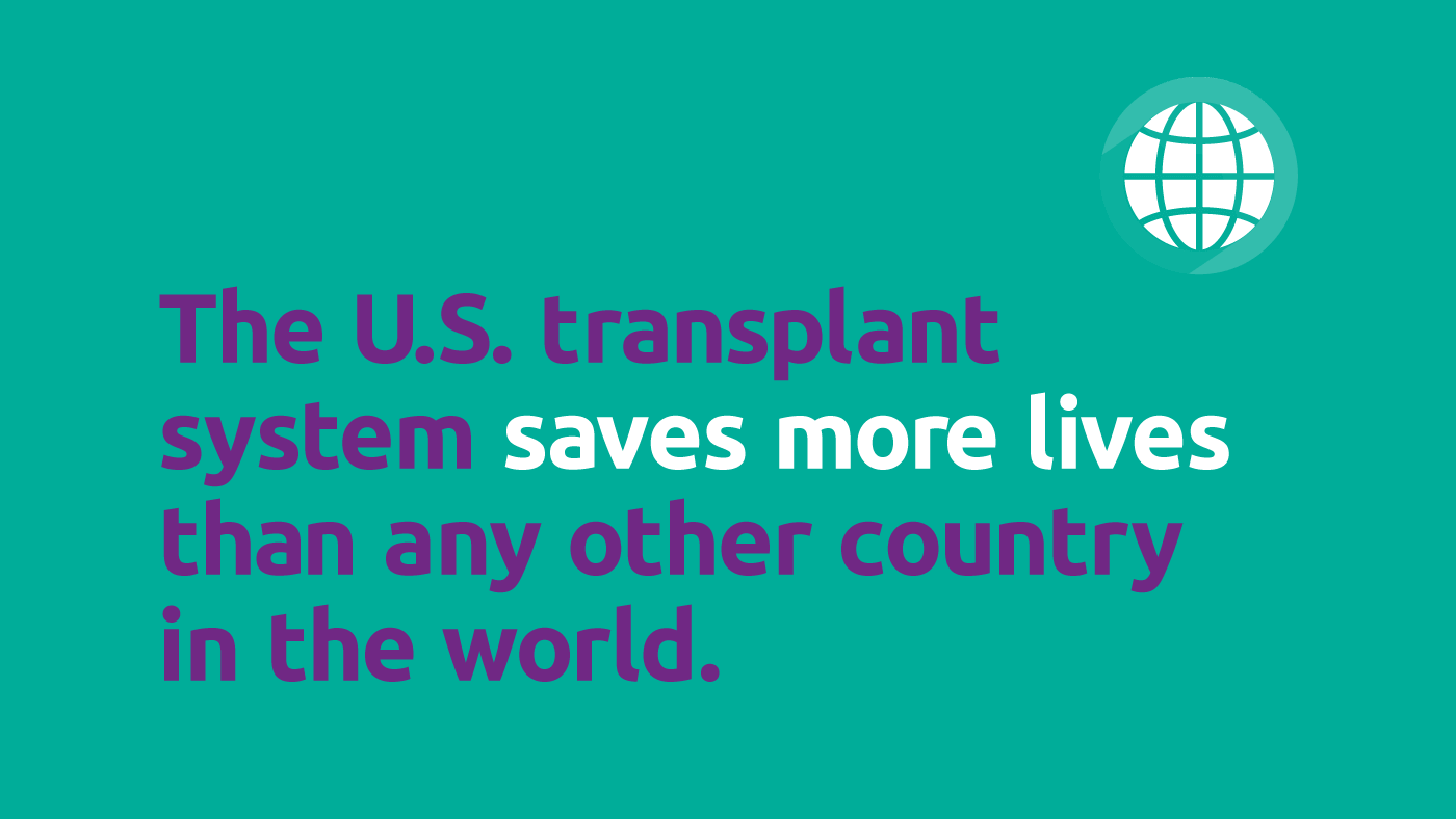 The U.S. transplant system saves more lives than any other country in the world.