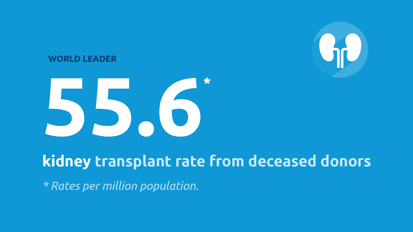 World leader: 55.6* kidney transplant rate from deceased donors. *Rates per million population.