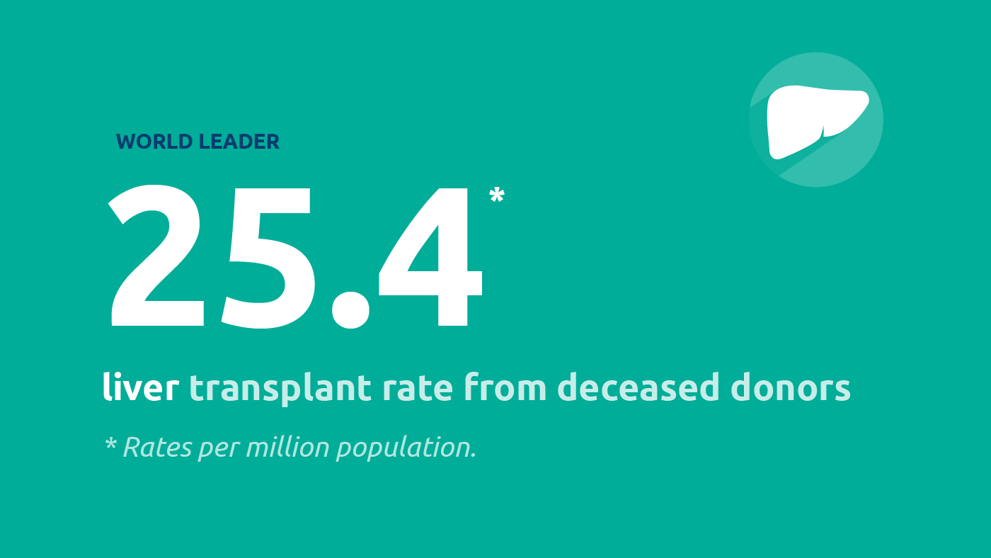World leader: 25.4* liver transplant rate from deceased donors. *Rates per million population.