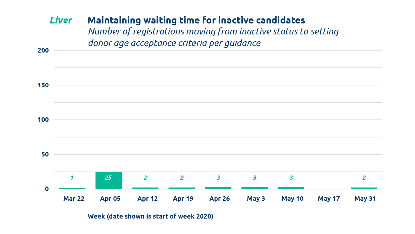 Bar chart from June 2020 Summary of COVID-19 Emergency Policy and IT Changes showing liver Maintaining waiting time for inactive candidates (Mar 22 to May 31)