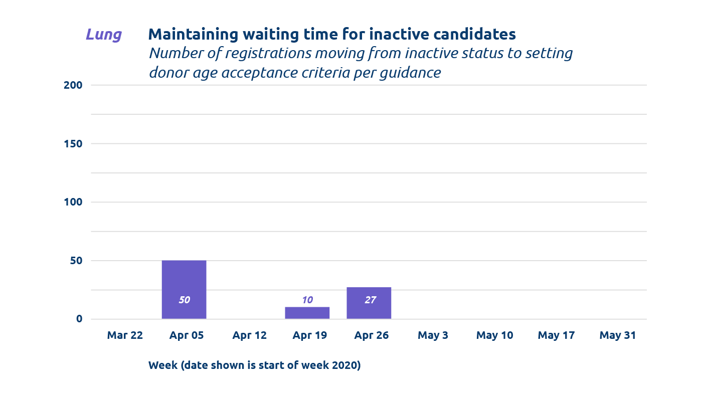 Bar chart from June 2020 Summary of COVID-19 Emergency Policy and IT Changes showing lung Maintaining waiting time for inactive candidates (Mar 22 to May 31)