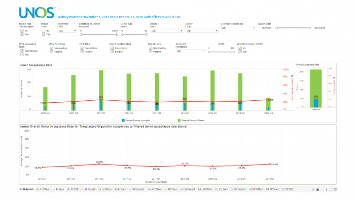 CARE report accept visualization allows user to see trends over time by day, month, quarter, or calendar year.