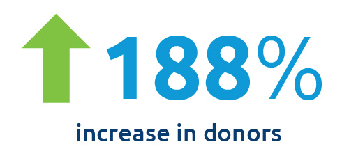 188% increase in donors realized by LifeLink of Georgia