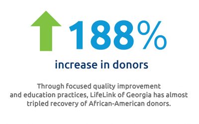 LifeLink of Georgia nearly triples African-American donors