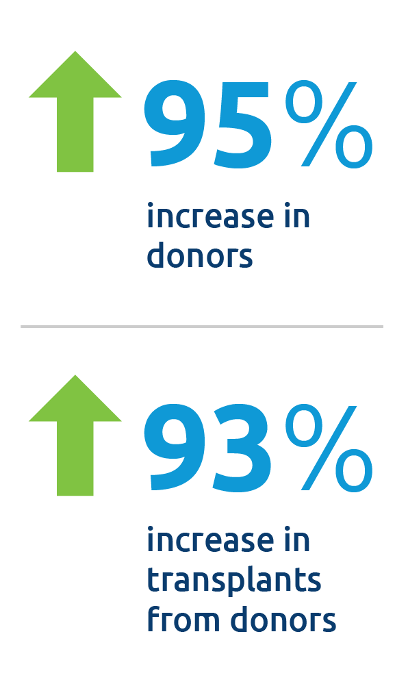 Connecticut OPO experienced a 93 percent increase in donors and a 95 percent increase in transplants from donors