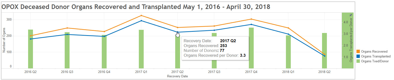 graph showing deceased donor organs recovered and transplanted