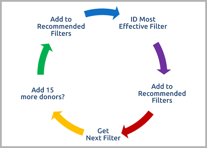 5 colorful arrows making circle connecting 5 statements