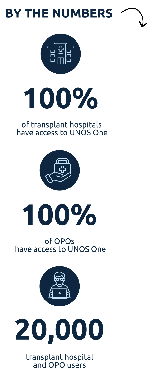 UNOS-Marketplace-Stats-mobile By the numbers: 100% of transplant hospitals use and have access to UNOS ONE. 100% of OPOs use and have access to UNOS ONE. 20,000 transplant hospitals and OPO users