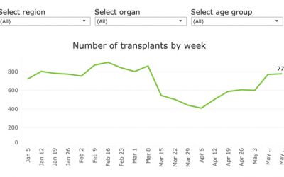 Transplants bounce back to near pre-COVID-19 levels
