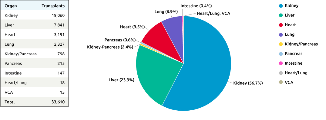 In 2016, 33,610 transplants were performed in the US