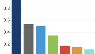 view of dashboard controls next to bar graph