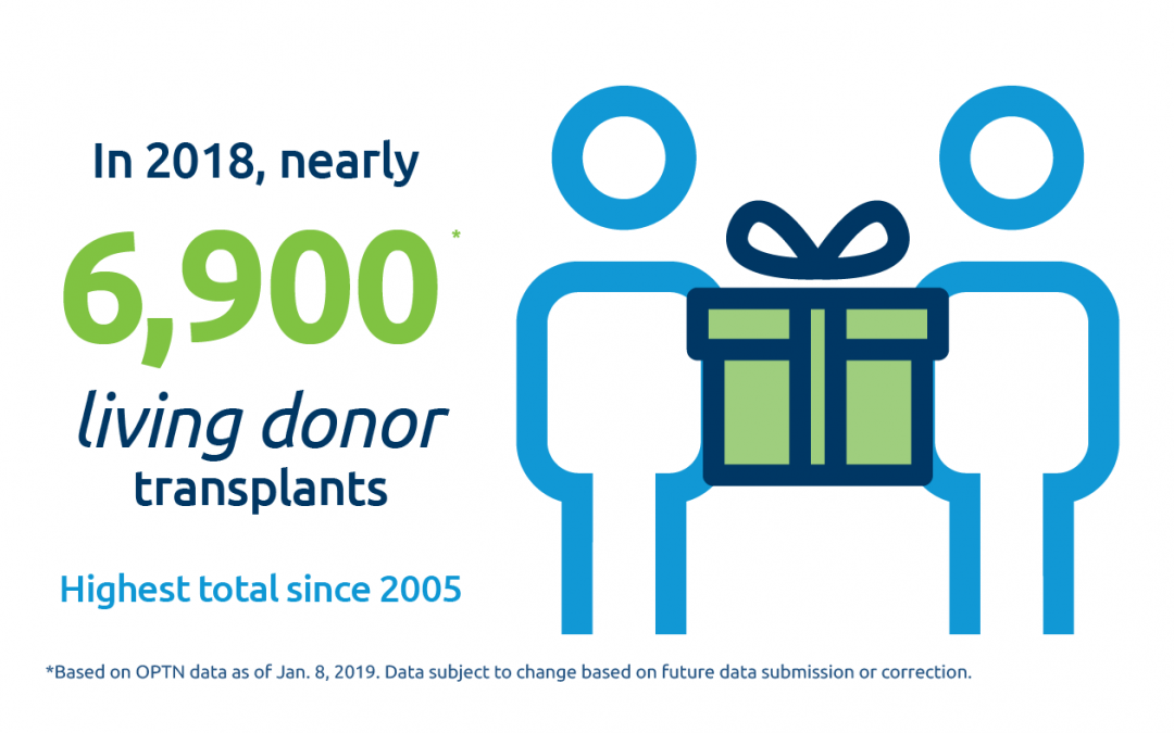 2018 living donor transplants increase 11 percent